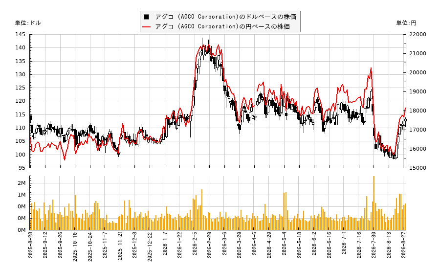 アグコ (AGCO Corporation)(AGCO)の株価チャート(日本円ベース&ドルベース)