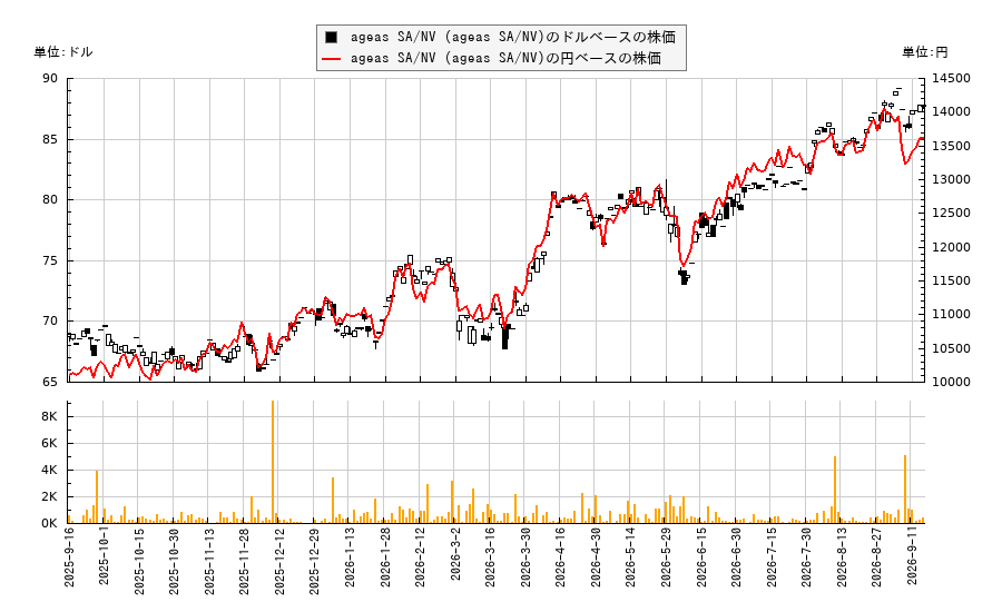 ageas SA/NV (ageas SA/NV)(AGESY)の株価チャート(日本円ベース&ドルベース)