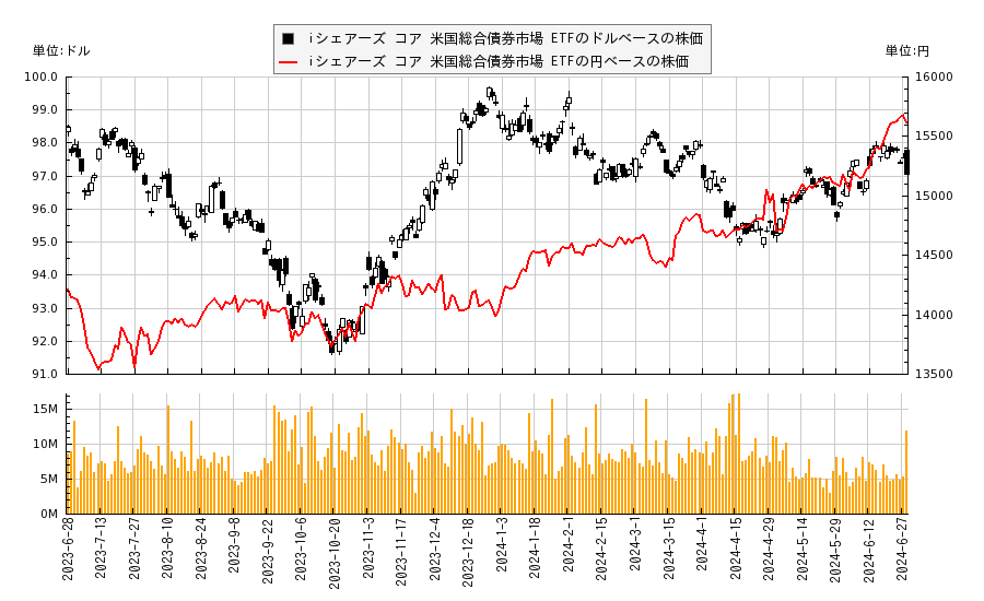 iシェアーズ コア 米国総合債券市場 ETF(AGG)の株価チャート（日本円ベース＆ドルベース）