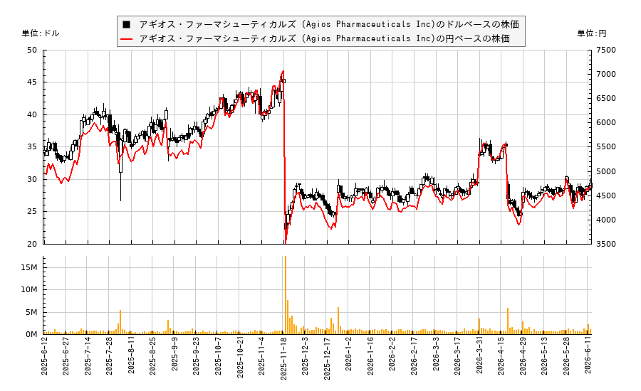 アギオス・ファーマシューティカルズ (Agios Pharmaceuticals Inc)(AGIO)の株価チャート（日本円ベース＆ドルベース）