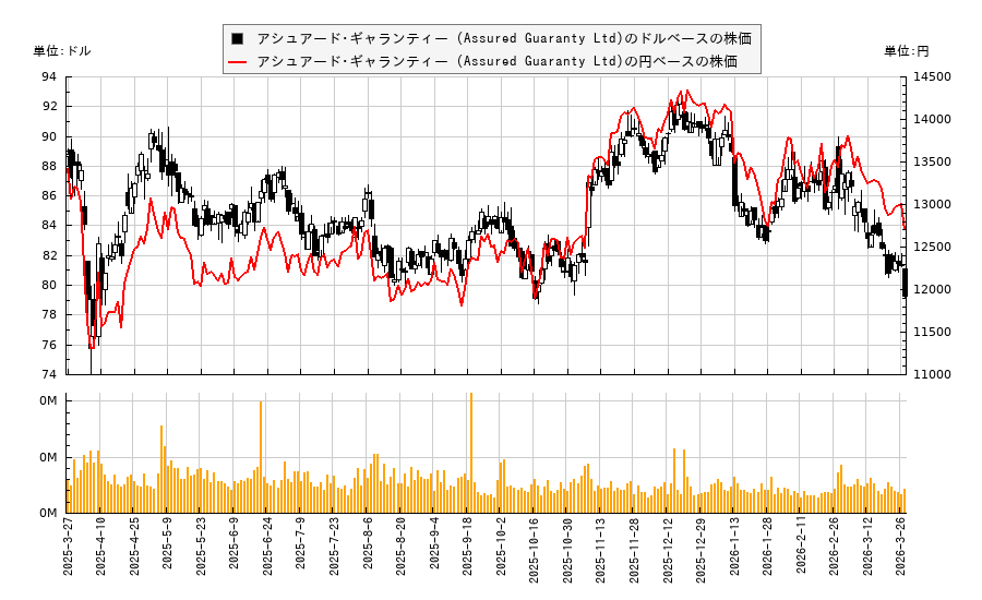 アシュアード･ギャランティー (Assured Guaranty Ltd)(AGO)の株価チャート（日本円ベース＆ドルベース）