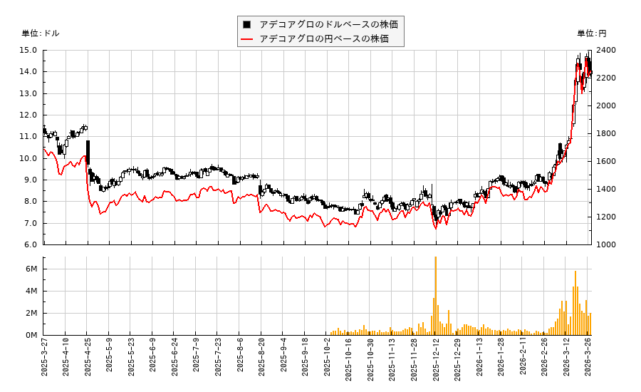 アデコアグロ(AGRO)の株価チャート(日本円ベース&ドルベース)