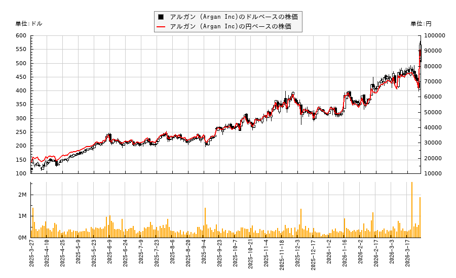 アルガン (Argan Inc)(AGX)の株価チャート（日本円ベース＆ドルベース）