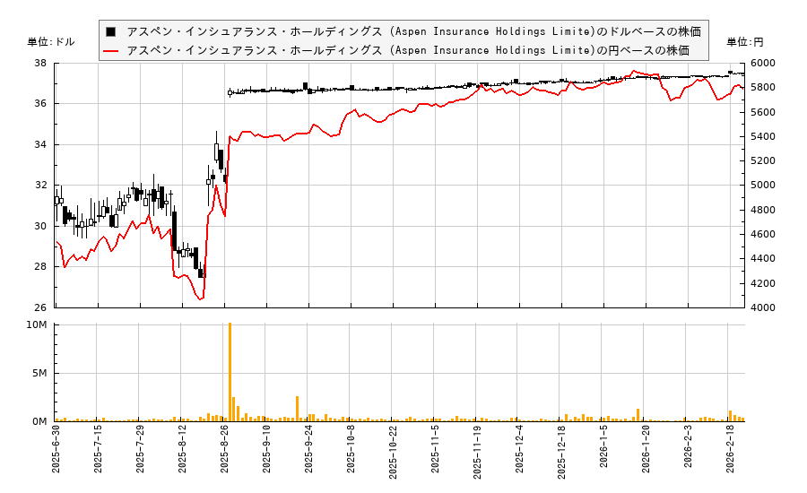アスペン・インシュアランス・ホールディングス (Aspen Insurance Holdings Limite)(AHL)の株価チャート（日本円ベース＆ドルベース）