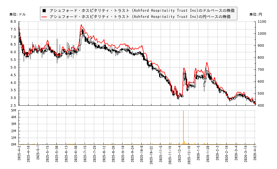 アシュフォード・ホスピタリティ・トラスト (Ashford Hospitality Trust Inc)(AHT)の株価チャート(日本円ベース&ドルベース)
