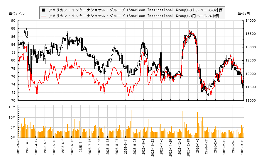 アメリカン・インターナショナル・グループ (American International Group)(AIG)の株価チャート(日本円ベース&ドルベース)