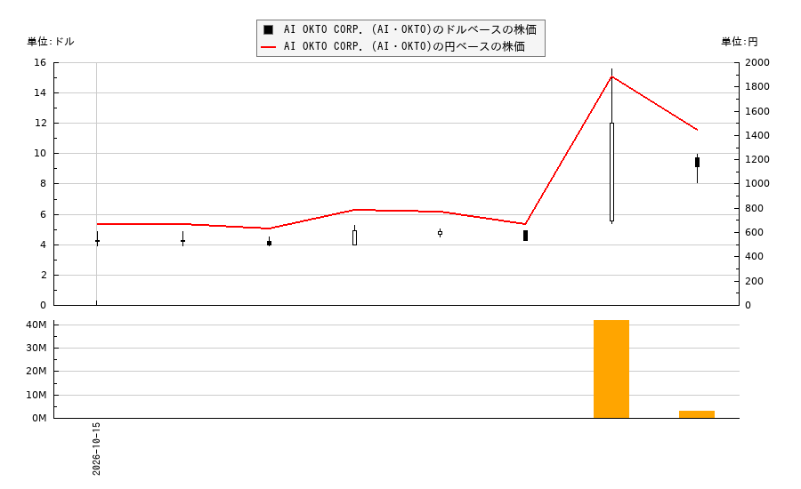 AI OKTO CORP. (AI・OKTO)(AIOK)の株価チャート（日本円ベース＆ドルベース）