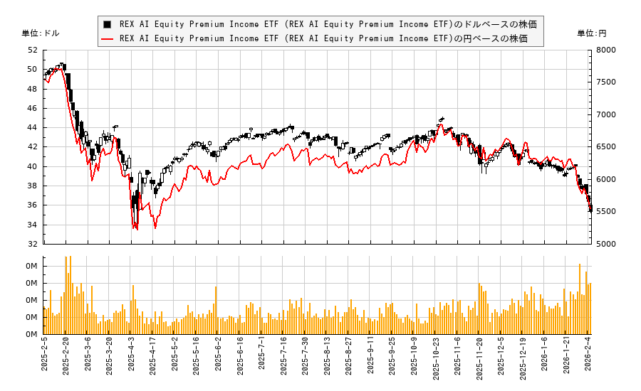 REX AI Equity Premium Income ETF (REX AI Equity Premium Income ETF)(AIPI)の株価チャート（日本円ベース＆ドルベース）