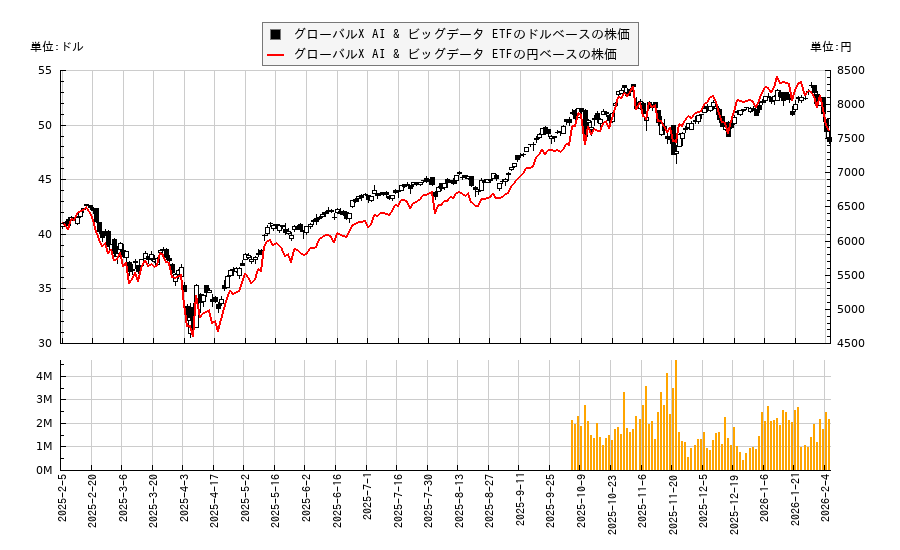 グローバルX AI & ビッグデータ ETF(AIQ)の株価チャート（日本円ベース＆ドルベース）