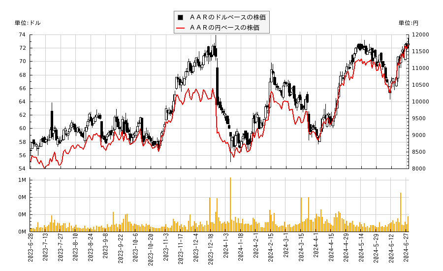 ＡＡＲ(AIR)の株価チャート（日本円ベース＆ドルベース）