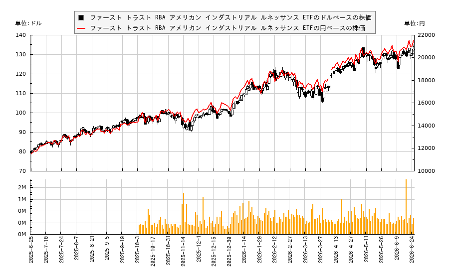 ファースト トラスト RBA アメリカン インダストリアル ルネッサンス ETF(AIRR)の株価チャート(日本円ベース&ドルベース)
