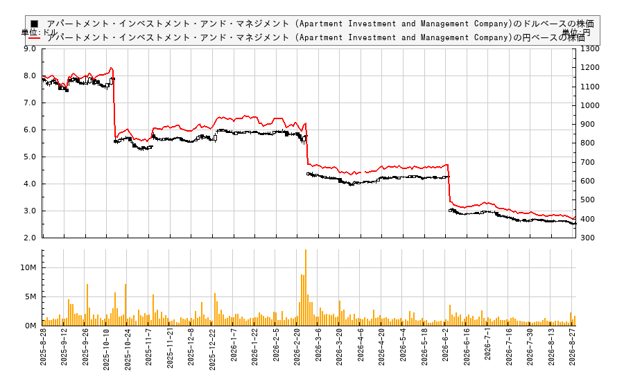 アパートメント・インベストメント・アンド・マネジメント (Apartment Investment and Management Company)(AIV)の株価チャート(日本円ベース&ドルベース)