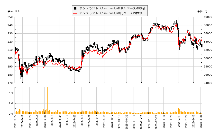 アシュラント (Assurant)(AIZ)の株価チャート(日本円ベース&ドルベース)