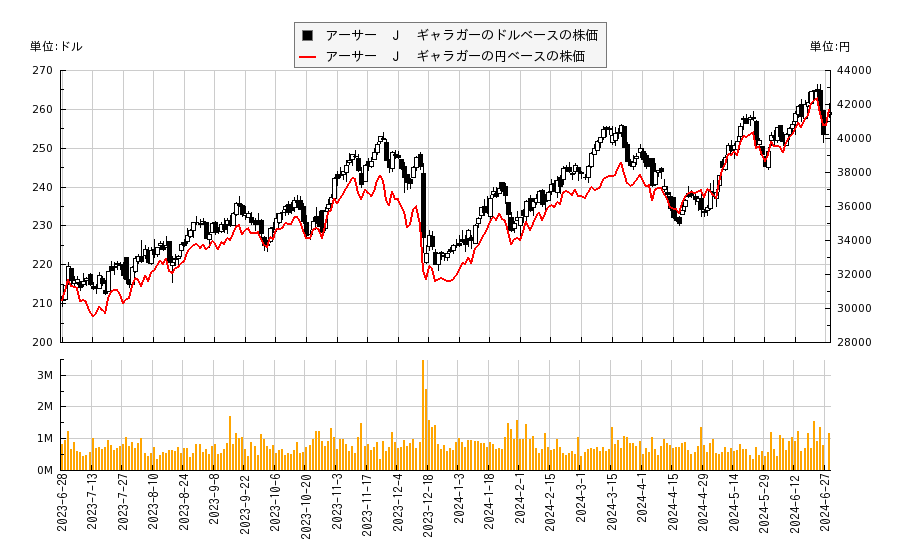 アーサー　Ｊ　ギャラガー(AJG)の株価チャート（日本円ベース＆ドルベース）