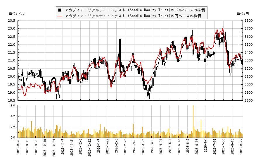 アカディア・リアルティ・トラスト (Acadia Realty Trust)(AKR)の株価チャート（日本円ベース＆ドルベース）