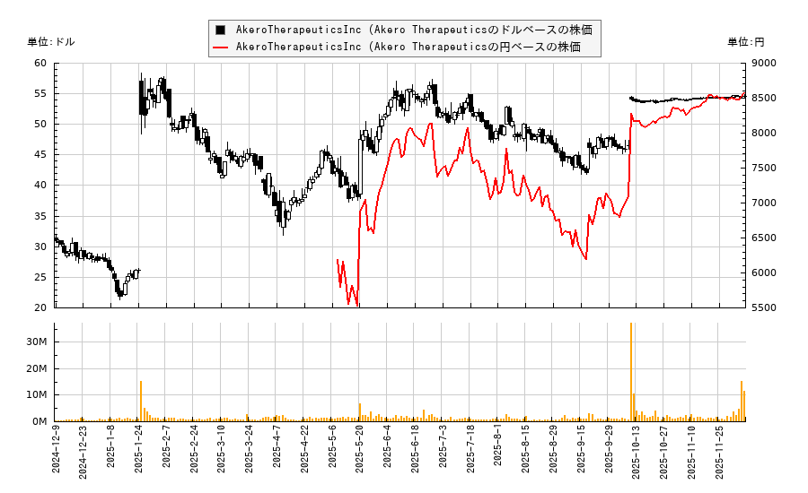 AkeroTherapeuticsInc (Akero Therapeutics(AKRO)の株価チャート（日本円ベース＆ドルベース）