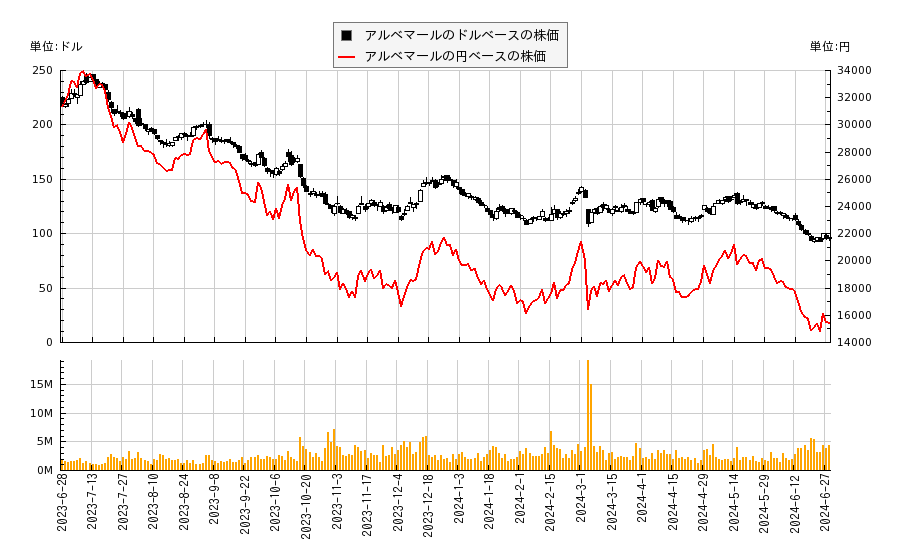 アルベマール(ALB)の株価チャート（日本円ベース＆ドルベース）