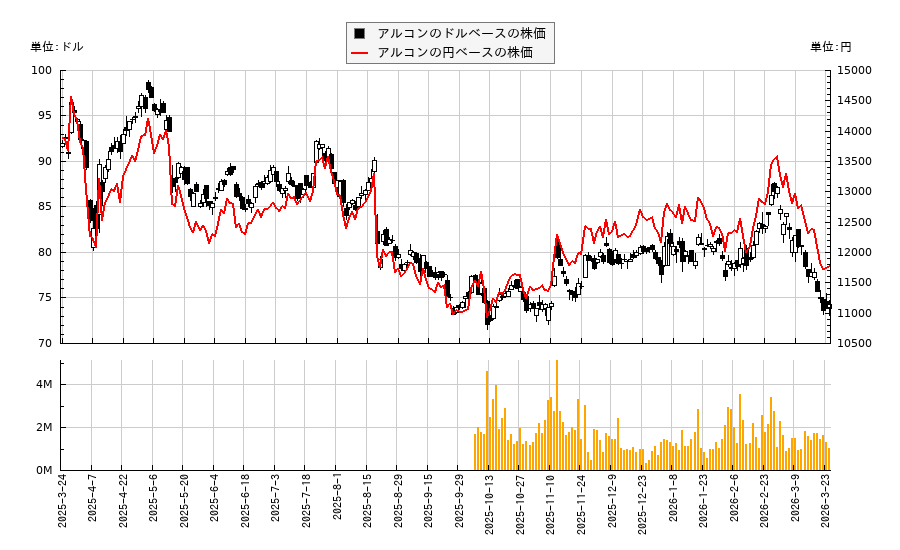 アルコン(ALC)の株価チャート（日本円ベース＆ドルベース）