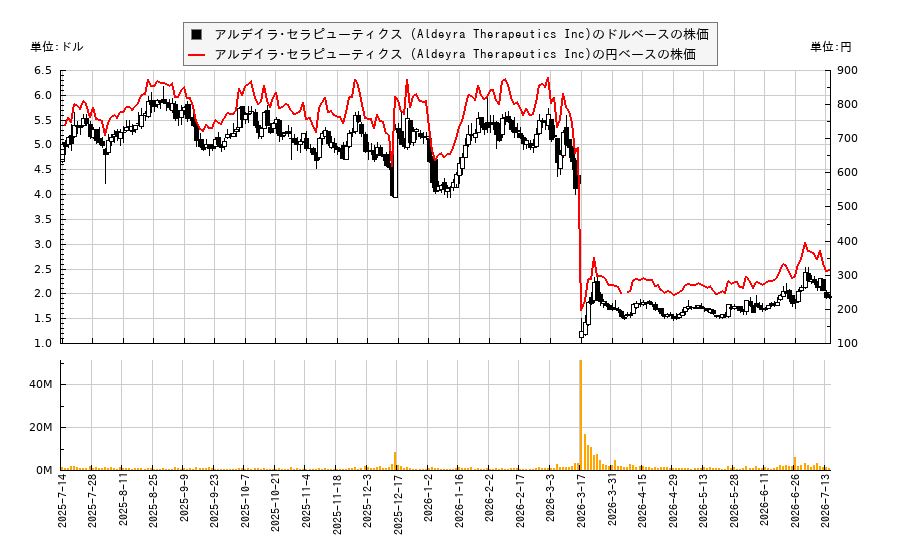 アルデイラ・セラピューティクス (Aldeyra Therapeutics Inc)(ALDX)の株価チャート(日本円ベース&ドルベース)