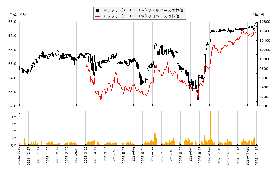 アレッテ (ALLETE Inc)(ALE)の株価チャート（日本円ベース＆ドルベース）
