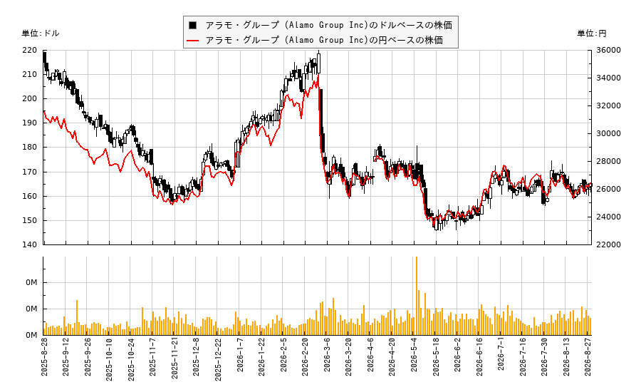 アラモ・グループ (Alamo Group Inc)(ALG)の株価チャート(日本円ベース&ドルベース)