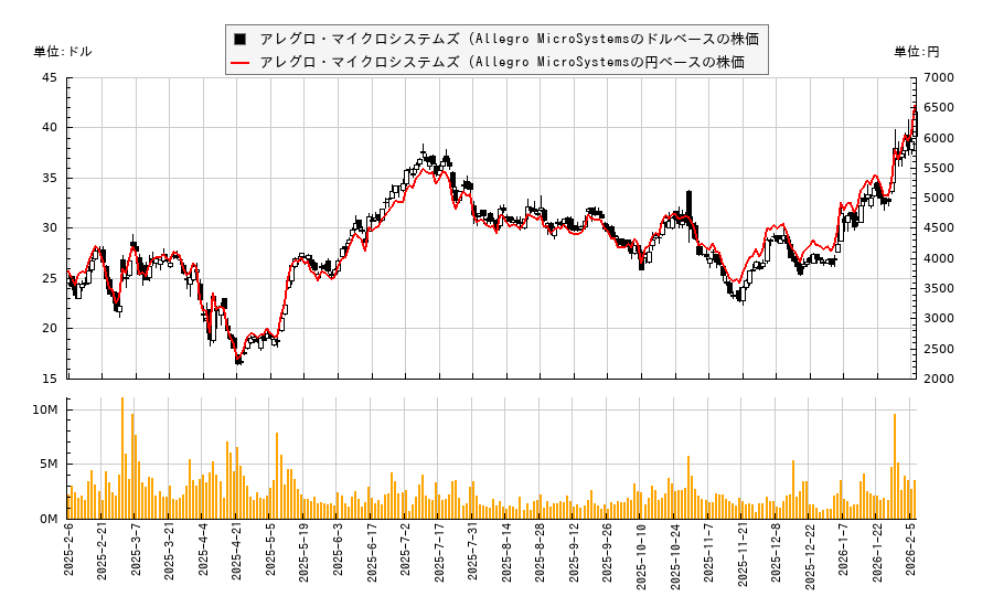 アレグロ・マイクロシステムズ (Allegro MicroSystems(ALGM)の株価チャート（日本円ベース＆ドルベース）