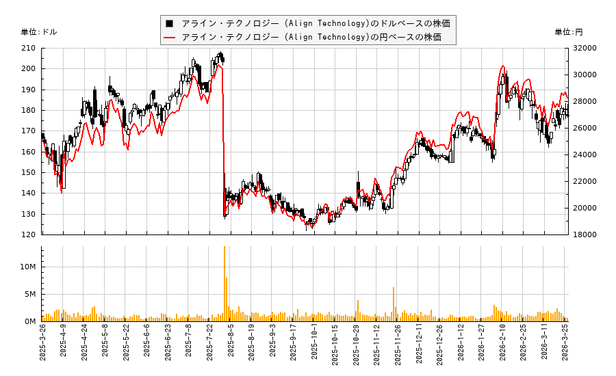 アライン・テクノロジー (Align Technology)(ALGN)の株価チャート（日本円ベース＆ドルベース）