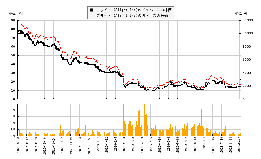 アライト (Alight Inc)(ALIT)の株価チャート（日本円ベース＆ドルベース）