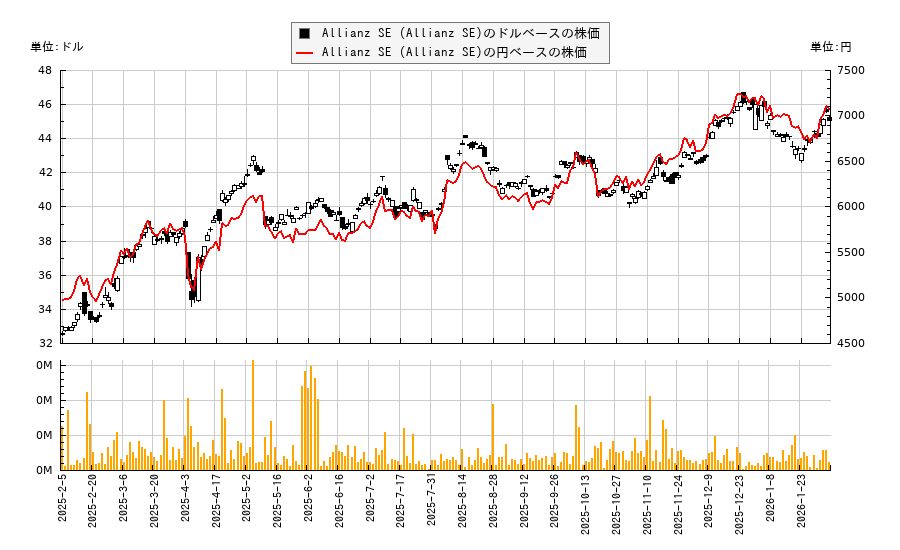 Allianz SE (Allianz SE)(ALIZY)の株価チャート（日本円ベース＆ドルベース）