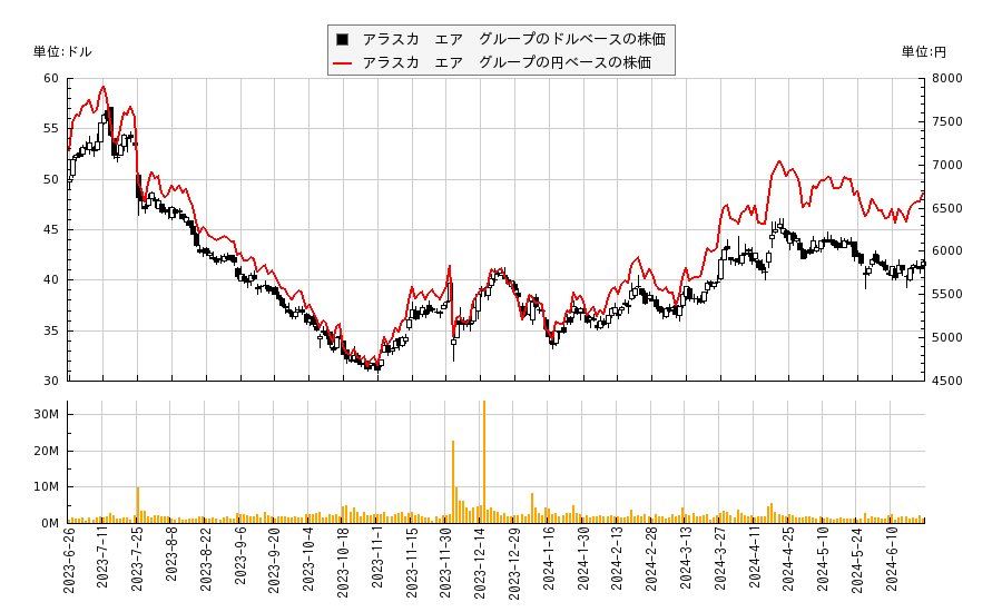 アラスカ　エア　グループ(ALK)の株価チャート（日本円ベース＆ドルベース）