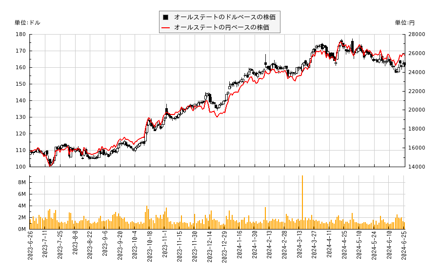 オールステート(ALL)の株価チャート（日本円ベース＆ドルベース）