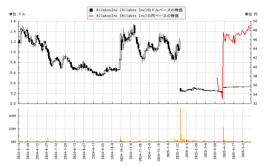 AllakosInc (Allakos Inc)(ALLK)の株価チャート（日本円ベース＆ドルベース）
