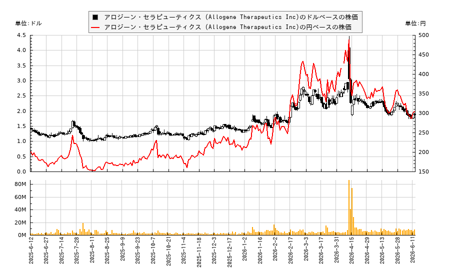 アロジーン・セラピューティクス (Allogene Therapeutics Inc)(ALLO)の株価チャート（日本円ベース＆ドルベース）
