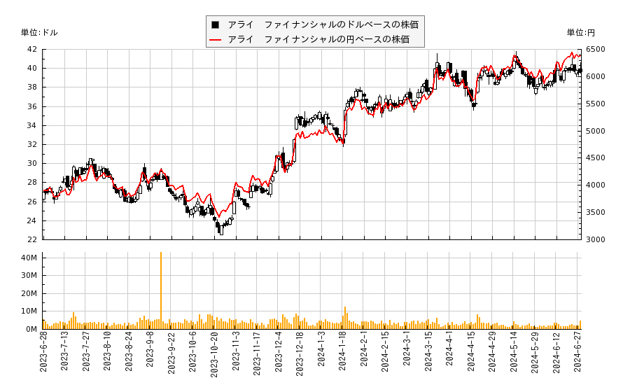 アライ　ファイナンシャル(ALLY)の株価チャート（日本円ベース＆ドルベース）