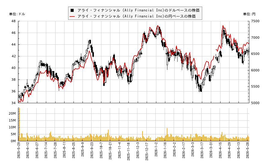アライ・フィナンシャル (Ally Financial Inc)(ALLY)の株価チャート(日本円ベース&ドルベース)