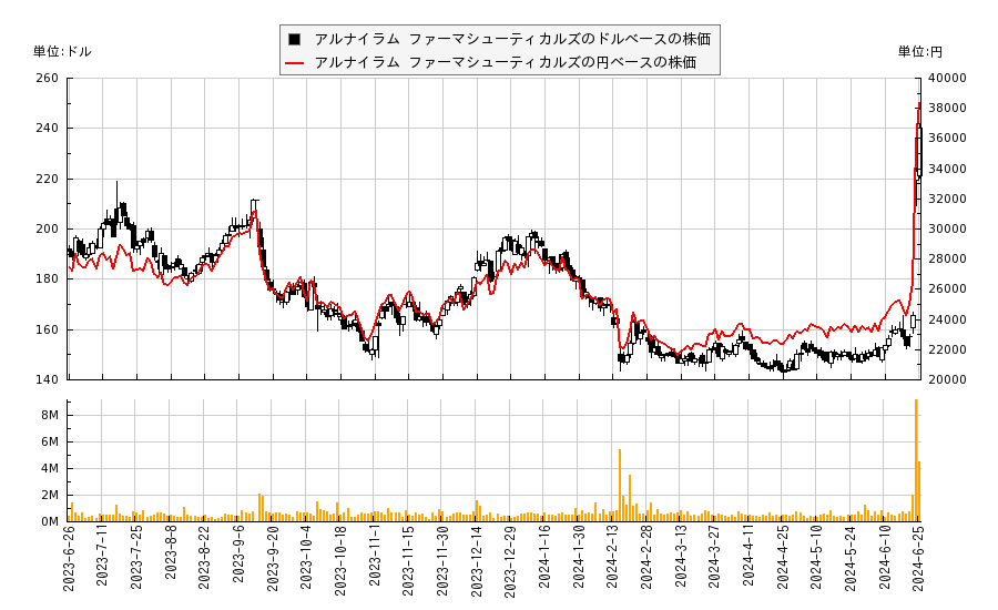 アルナイラム ファーマシューティカルズ(ALNY)の株価チャート（日本円ベース＆ドルベース）