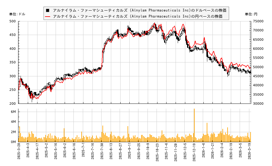 アルナイラム・ファーマシューティカルズ (Alnylam Pharmaceuticals Inc)(ALNY)の株価チャート（日本円ベース＆ドルベース）