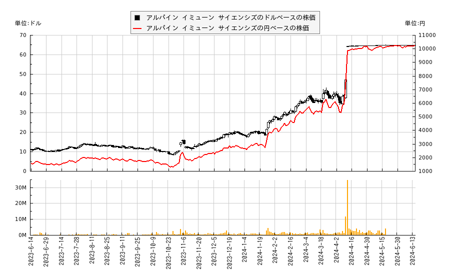 アルパイン イミューン サイエンシズ(ALPN)の株価チャート（日本円ベース＆ドルベース）