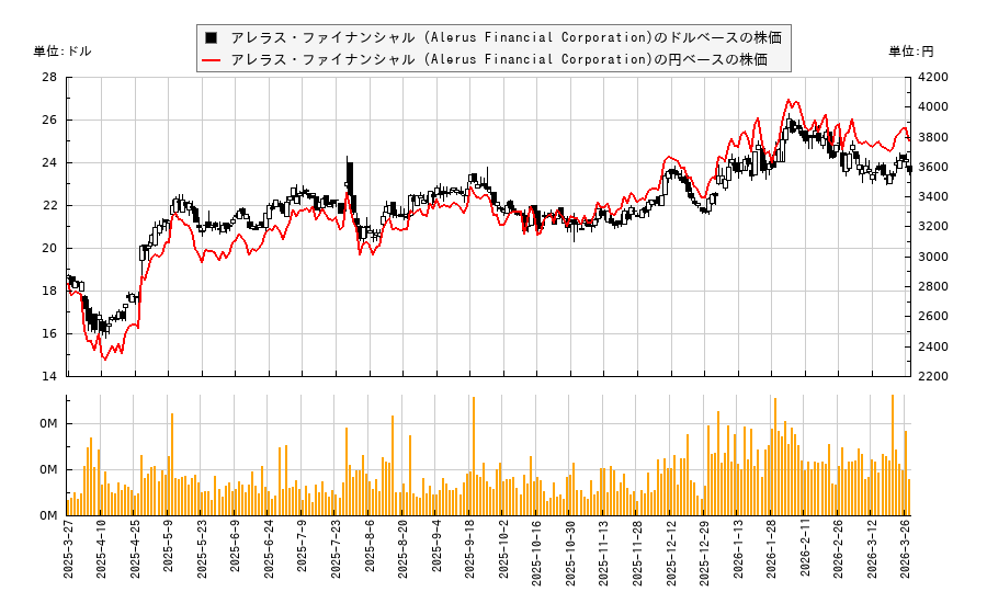 アレラス・ファイナンシャル (Alerus Financial Corporation)(ALRS)の株価チャート(日本円ベース&ドルベース)
