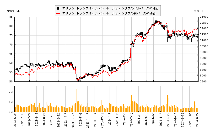 アリソン トランスミッション ホールディングス(ALSN)の株価チャート（日本円ベース＆ドルベース）