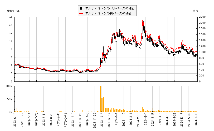 アルティミュン(ALT)の株価チャート（日本円ベース＆ドルベース）