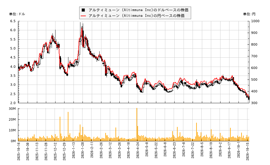 アルティミューン (Altimmune Inc)(ALT)の株価チャート（日本円ベース＆ドルベース）