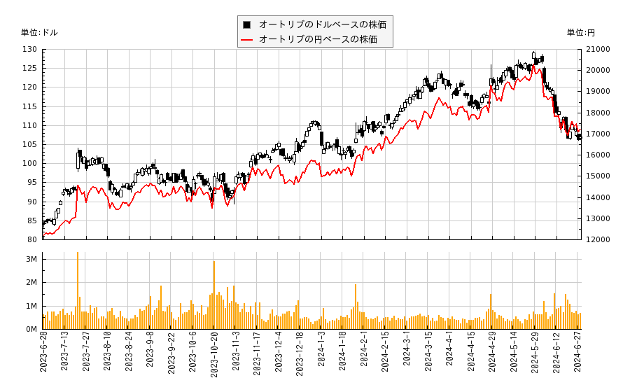オートリブ(ALV)の株価チャート（日本円ベース＆ドルベース）