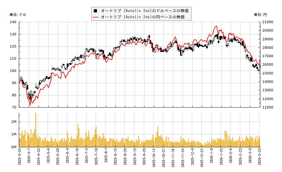 オートリブ (Autoliv Inc)(ALV)の株価チャート（日本円ベース＆ドルベース）
