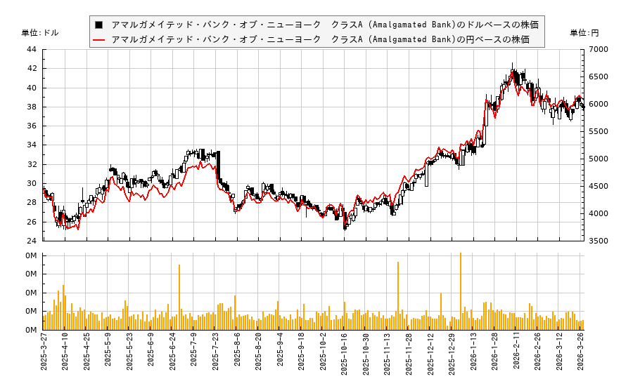アマルガメイテッド・バンク・オブ・ニューヨーク　クラスA (Amalgamated Bank)(AMAL)の株価チャート（日本円ベース＆ドルベース）