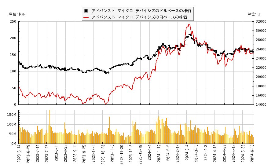 アドバンスト マイクロ デバイシズ(AMD)の株価チャート（日本円ベース＆ドルベース）