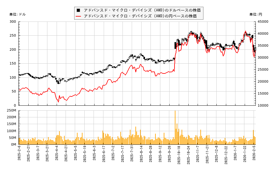 アドバンスド・マイクロ・デバイシズ (AMD)(AMD)の株価チャート(日本円ベース&ドルベース)