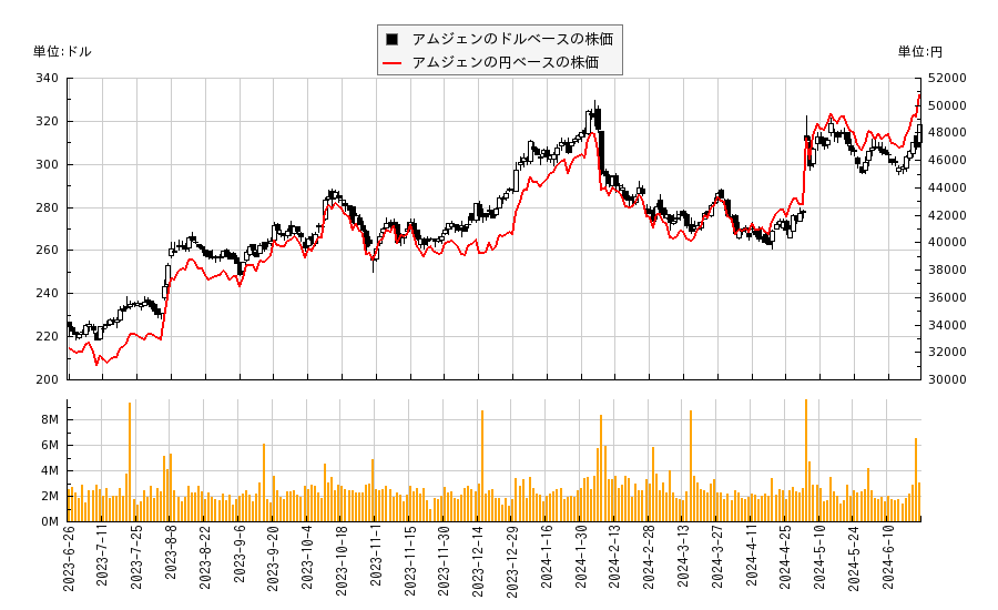 アムジェン(AMGN)の株価チャート（日本円ベース＆ドルベース）