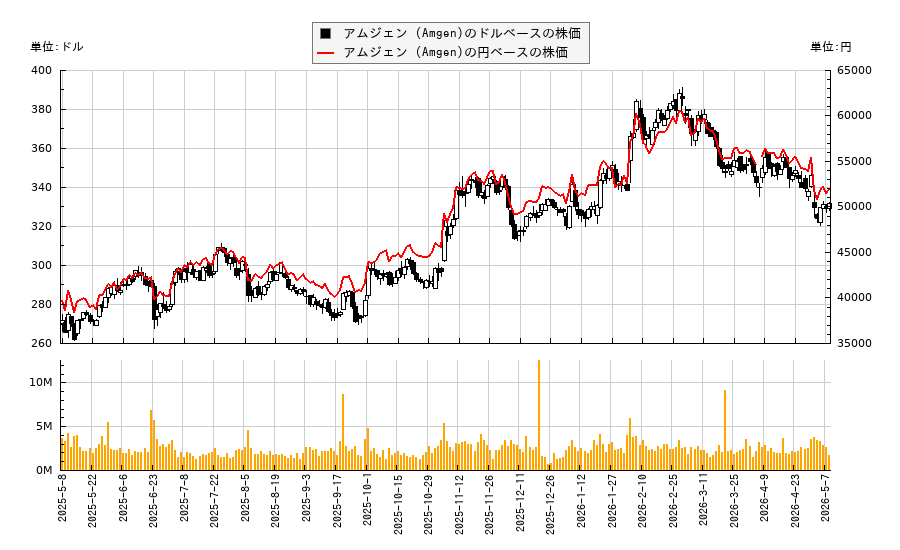 アムジェン (Amgen)(AMGN)の株価チャート（日本円ベース＆ドルベース）