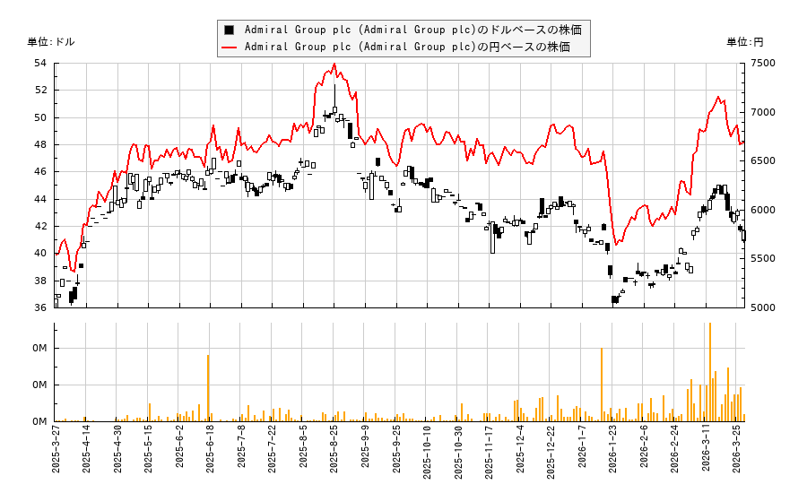 Admiral Group plc (Admiral Group plc)(AMIGY)の株価チャート（日本円ベース＆ドルベース）